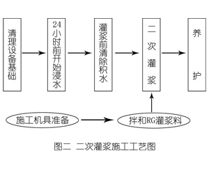 浑源灌浆料施工工艺—文字完整版